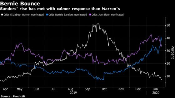 Goldman Says Market Volatility Too Low as Sanders Rises in Polls