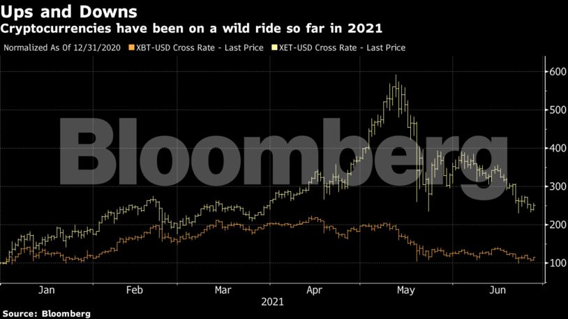 Cryptocurrencies have been on a wild ride so far in 2021