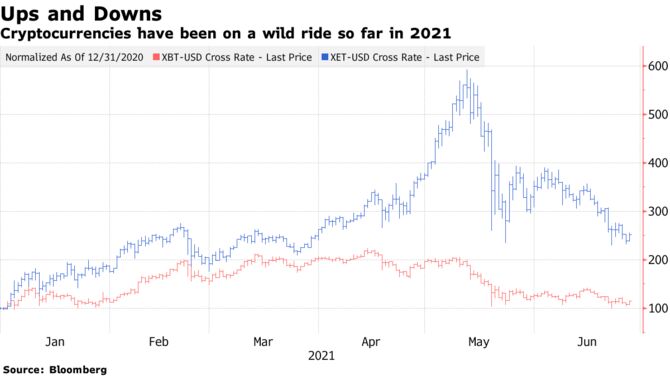 Cryptocurrencies have been on a wild ride so far in 2021