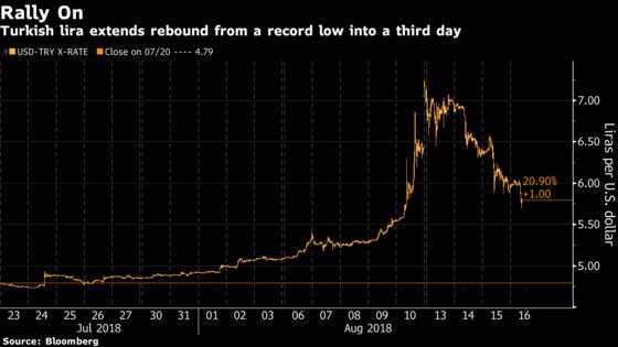 Lira Extends Gains Before Investor Call With Finance Minister