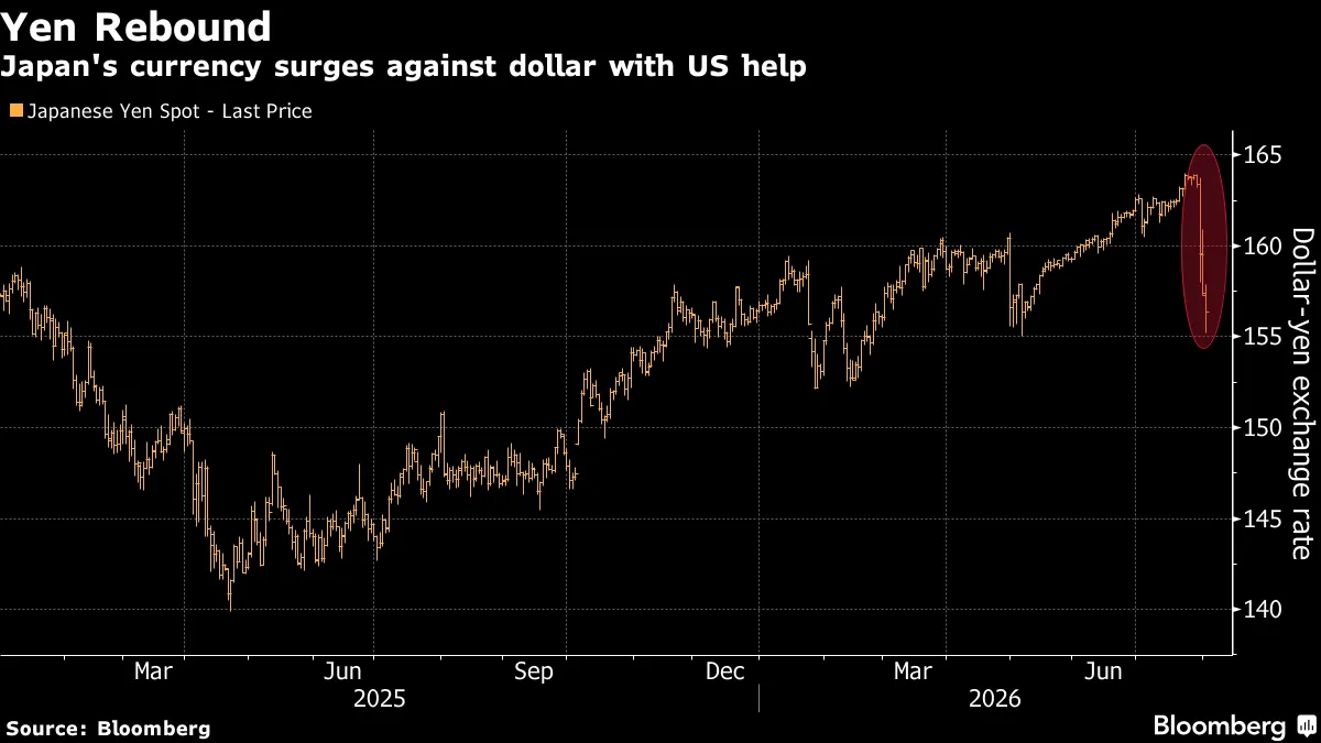 US and Japan Aim to Transform Yen Landscape With Joint Moves - Bloomberg