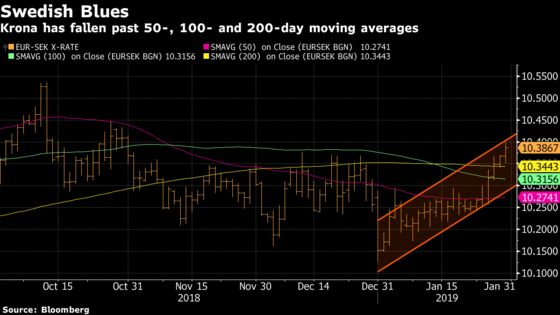 The Swedish Krona Had the Worst Start to the Year Since 1993, and It’s Not Over Yet