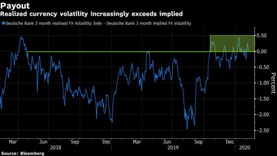 Pockets of Currency Volatility May Signal Tide Is Changing