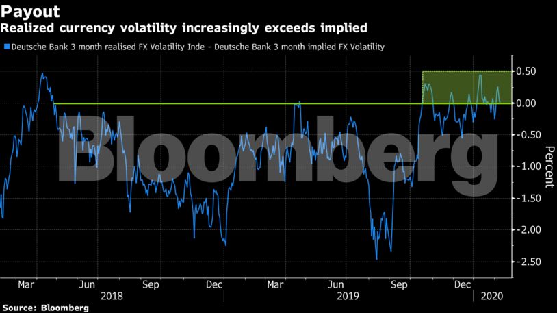 Realized currency volatility increasingly exceeds implied