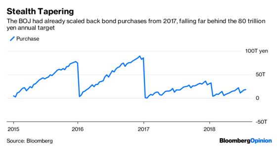 The Bank of Japan Has Found Some Cover for Tapering