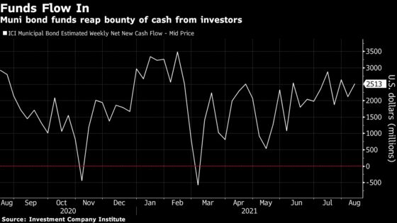 Muni Feeding Frenzy Seen Lasting as New Sales Lag Investor Cash