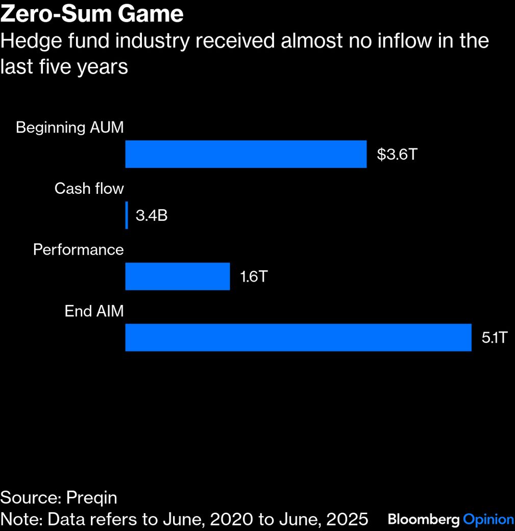 Hedge Funds Have One More Myth to Bust - Bloomberg