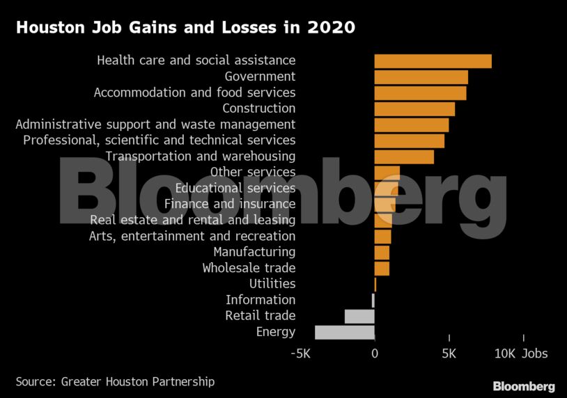 Houston Job Gains and Losses in 2020