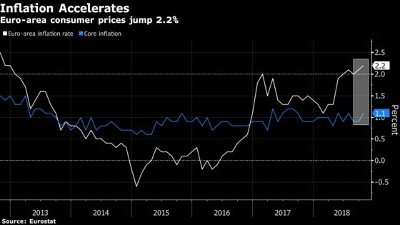 Euro-Area Inflation Accelerates Despite Economic Slowdown