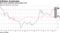 Euro-area consumer prices jump 2.2%