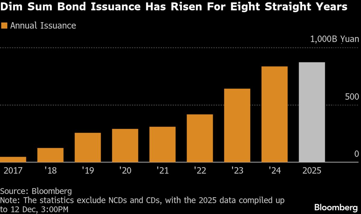 ⚫️ BLOOMBERG: "Record nell'emissione di obbligazioni in yuan offshore: segnali di internazionalizzazione della valuta cinese"