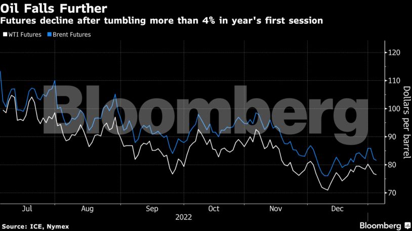 Oil Falls Further | Futures decline after tumbling more than 4% in year's first session