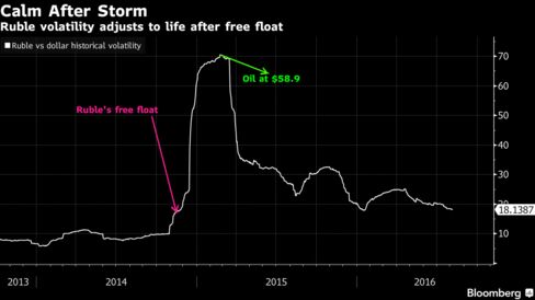 Ruble's volatility