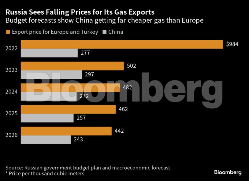 Russia Sees Falling Prices for Its Gas Exports | Budget forecasts show China getting far cheaper gas than Europe