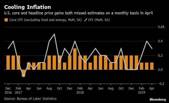 U.S. Consumer Prices Trail Estimates, Testing Powell's View