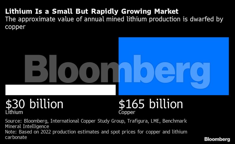 Lithium Is a Small But Rapidly Growing Market | The approximate value of annual mined lithium production is dwarfed by copper