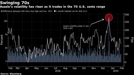 Hedge Funds Play Tug-of-War With the Volatile Australian Dollar