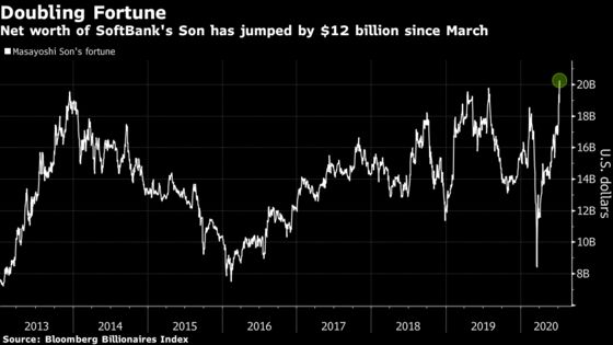 With SoftBank Rally, Masa Son Adds $12 Billion to Fortune