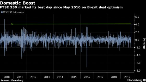 FTSE 250 Posts Best Day Since May 2010 on Brexit Deal Hopes