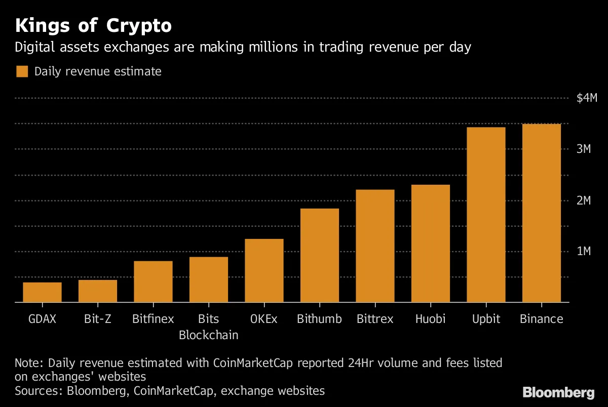Nymex Veteran Targets Institutions With Cryptocurrency Exchange - Bloomberg