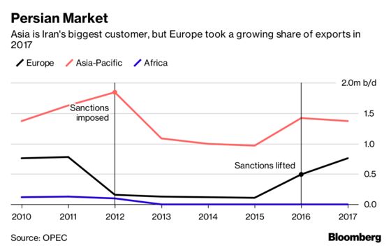 U.S. Pressing Allies to End Iran Oil Imports by Nov. 4, Official Says