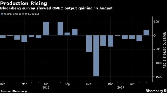 OPEC Cautions Against Glut Relapse as Output Increases in August