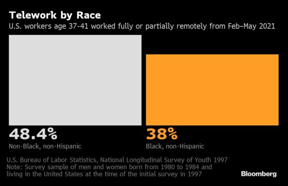 Work-From-Home Access Is Skewed Across U.S. Race, Education Gap