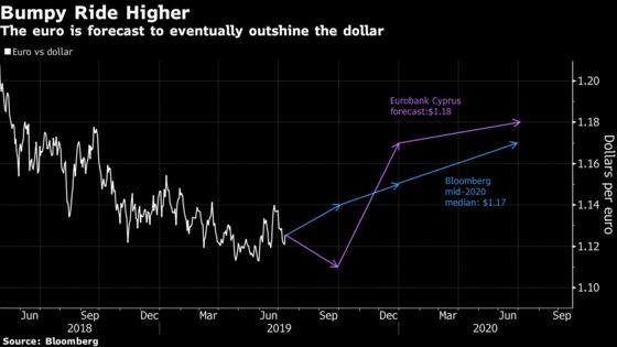 Dollar Reign Set to Finally End for Top Forecasters on Fed Cuts