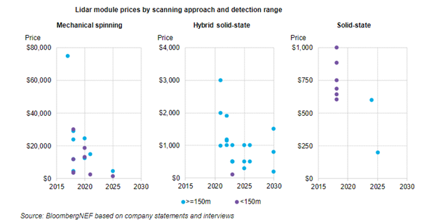 Lidar Sensor Price Plunge Leads to Orders From GM, Volkswagen - Self ...