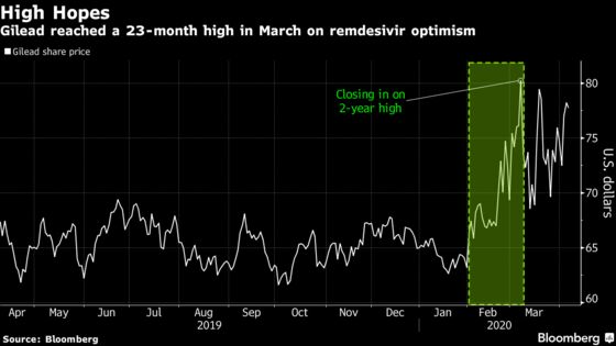 Gilead Generates Street Skepticism Ahead of Covid-19 Results