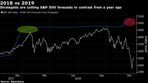 Citi, BMO Slash S&P 500 Forecasts After Worst Year in Decade