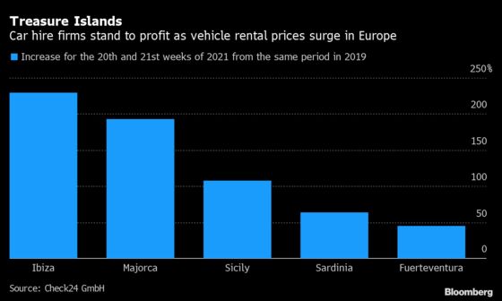 Rental Cars Break Summer-Travel Budgets From Sicily to Sardinia