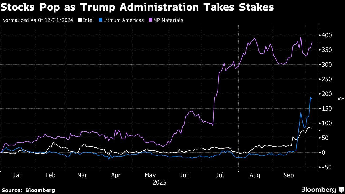 Investors Place Bets on Trump Team’s Next Investment Target