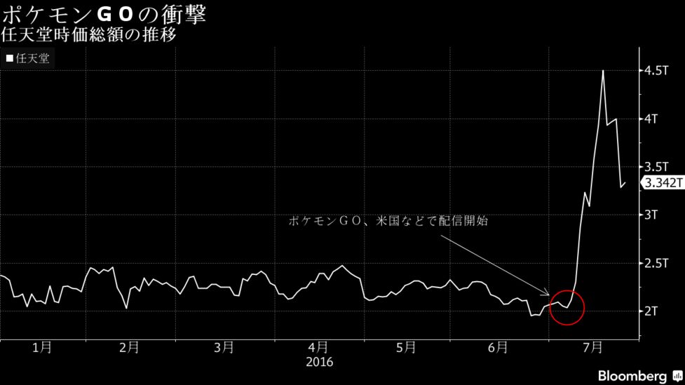 ポケモンｇｏはゲームチェンジャー 任天堂株２倍へ メリル日本証 Bloomberg