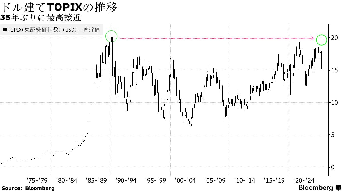 最高値迫るドル建てＴＯＰＩＸ、円高耐性強めた日本株に海外勢注目も - Bloomberg