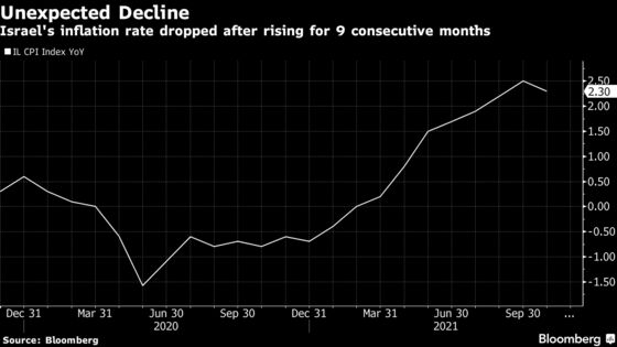 Israeli Inflation Unexpectedly Falls in October After Nine Increases