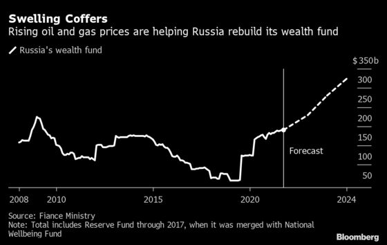 Putin Is Back to Building Financial Fortress as Reserves Grow