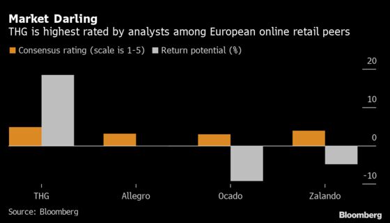 E-Commerce Boom Propels THG, Allegro to Europe’s Benchmark Index