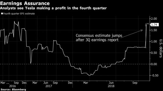 Wall Street Buys Into Musk's Belief Tesla Can Make Money Again