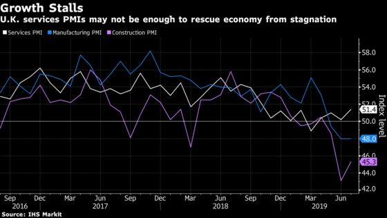 U.K. Services Growth Can’t Prevent Economic Stagnation in July