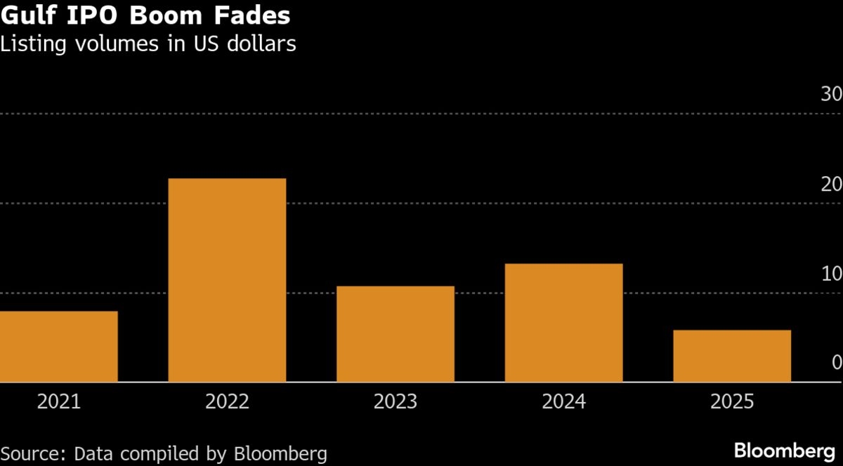 ⚫️ BLOOMBERG: Il calo del boom delle IPO nel Medio Oriente: le valutazioni sotto esame e il ritorno delle quotazioni negli USA e in Asia
