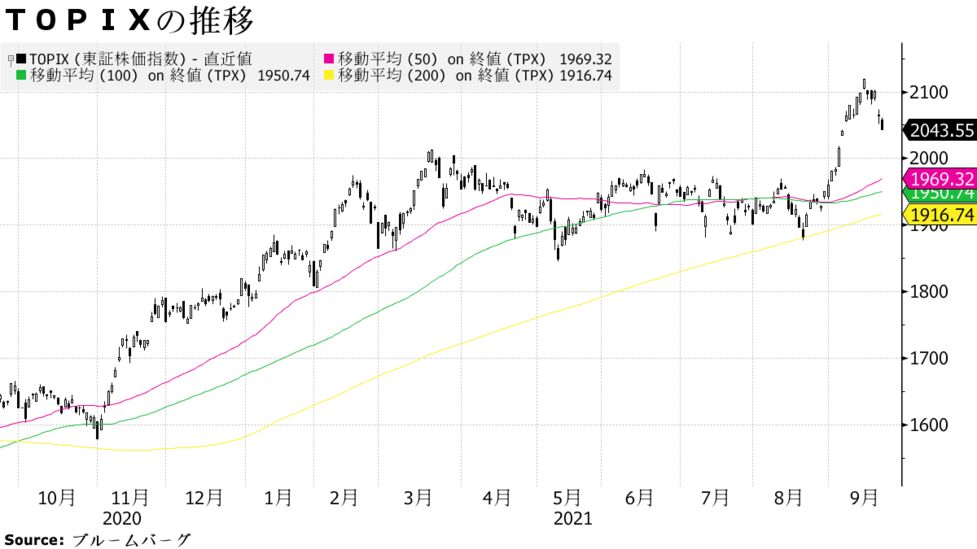 日本株は続落 米金融政策発表前の買い控え 機械や素材 商社安い Bloomberg