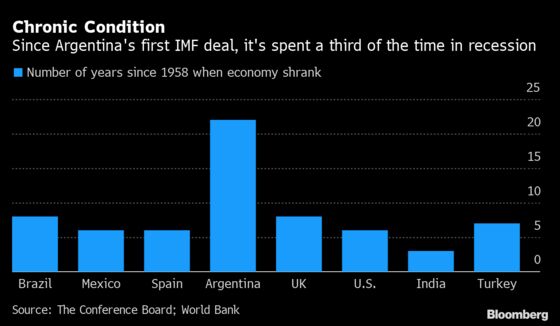 With a Track Record of Disasters, Argentina and IMF Think Small