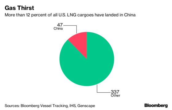 What's Not on China's Tariff List? Smog-Controlling U.S. Gas