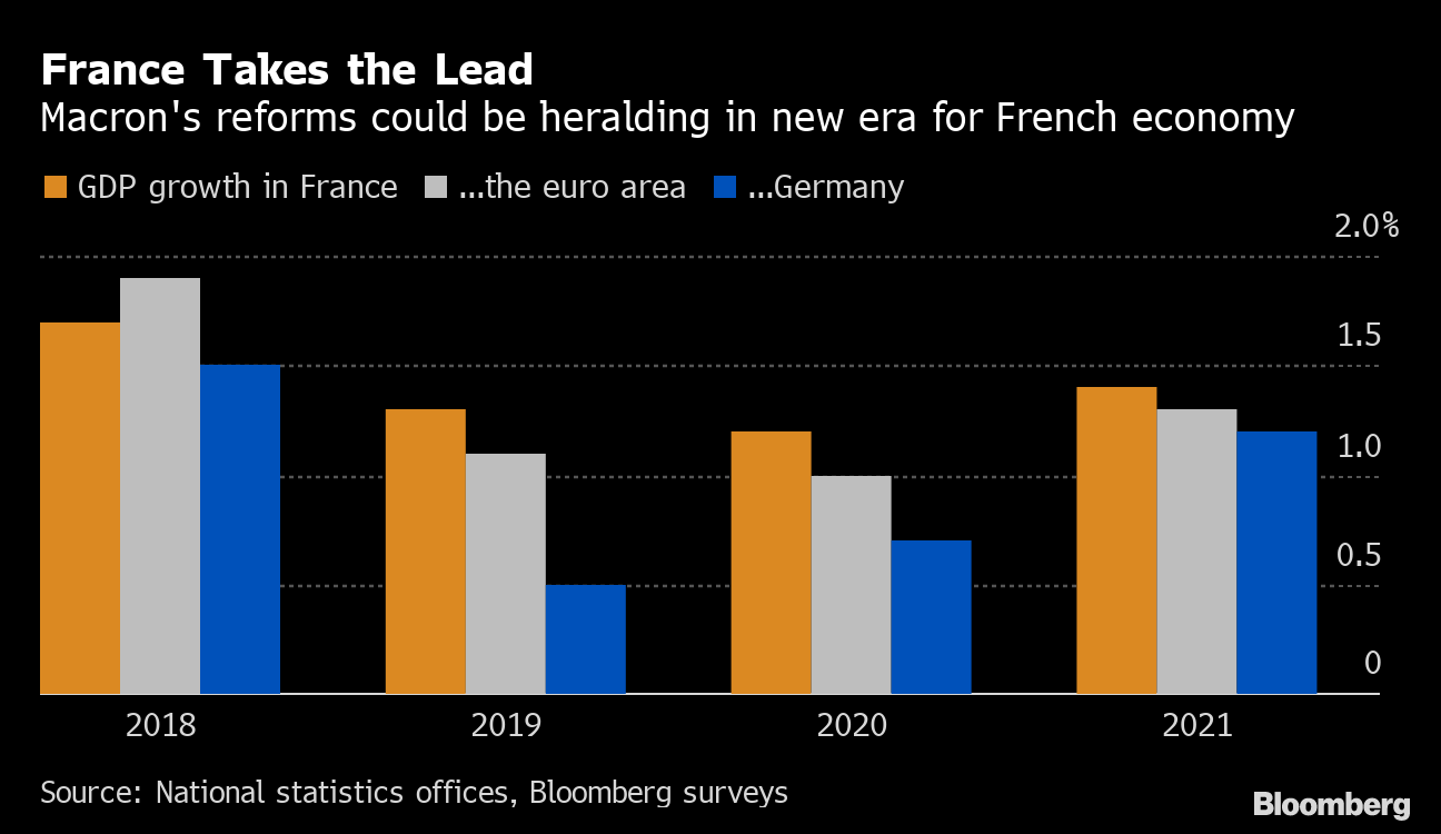 France's Economic Growth Helps Offset Germany's Decline Bloomberg