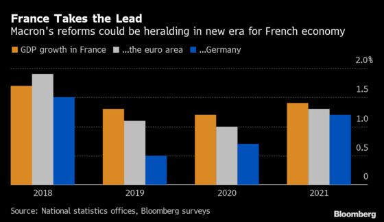 France Is Europe’s New Economic Growth Engine