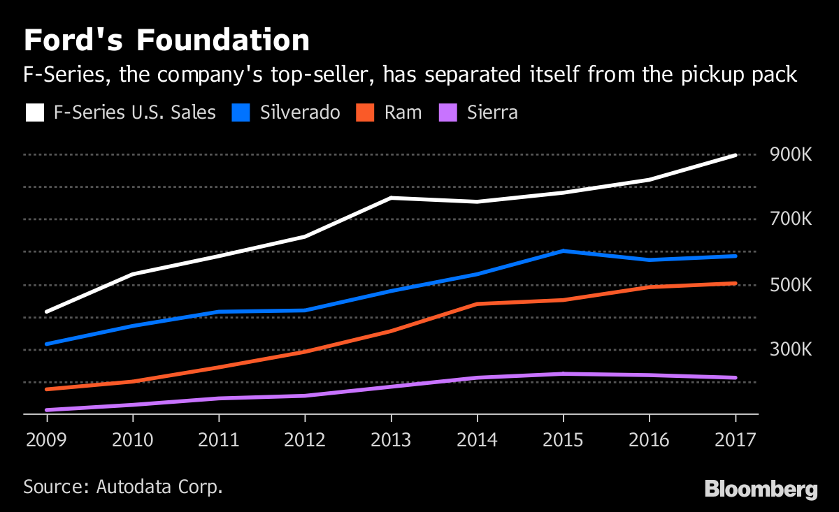 Ford Is Resuming F150 Pickup Production Following Supplier’s Fire