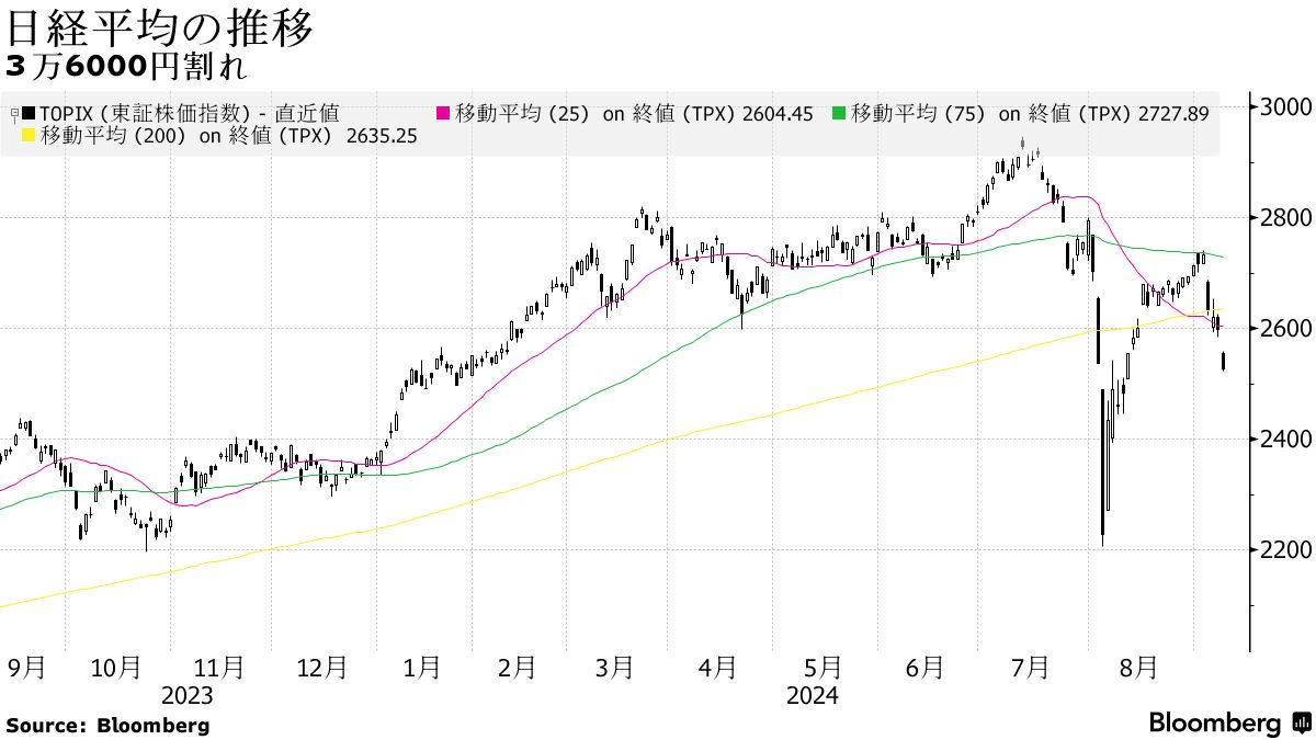 日経平均の下げ幅一時1100円超す、雇用鈍化で米景気懸念－全業種売り - Bloomberg