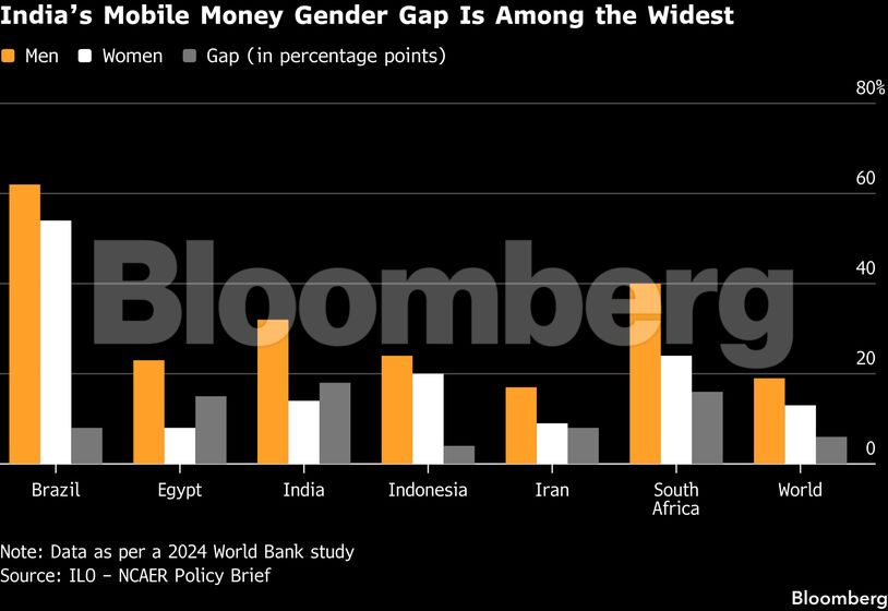 India’s Mobile Money Gender Gap Is Among the Widest