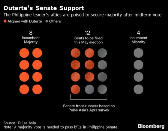 Duterte’s Policy Ambitions Are at Stake in Philippine Midterm Vote